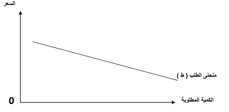 منحنى الطلب