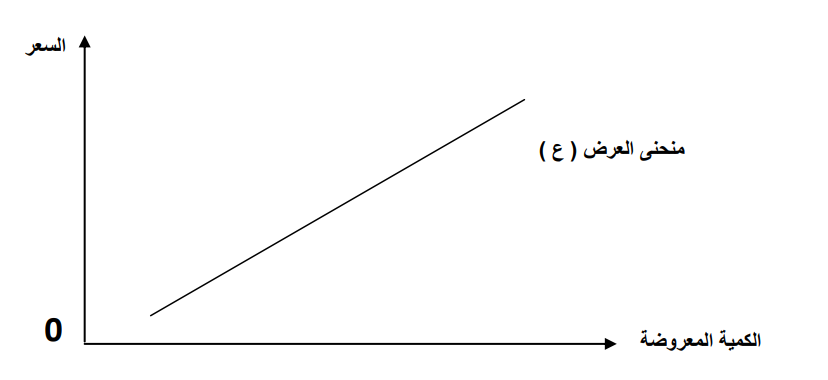 منحنى العرض